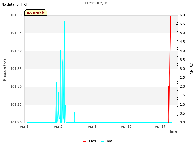 Explore the graph:Pressure, RH in a new window