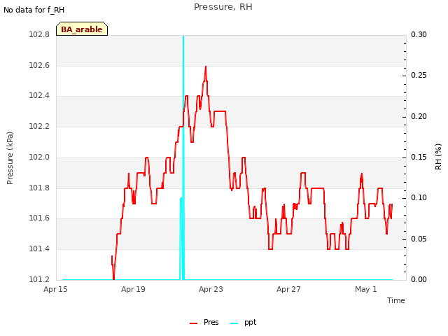 Explore the graph:Pressure, RH in a new window