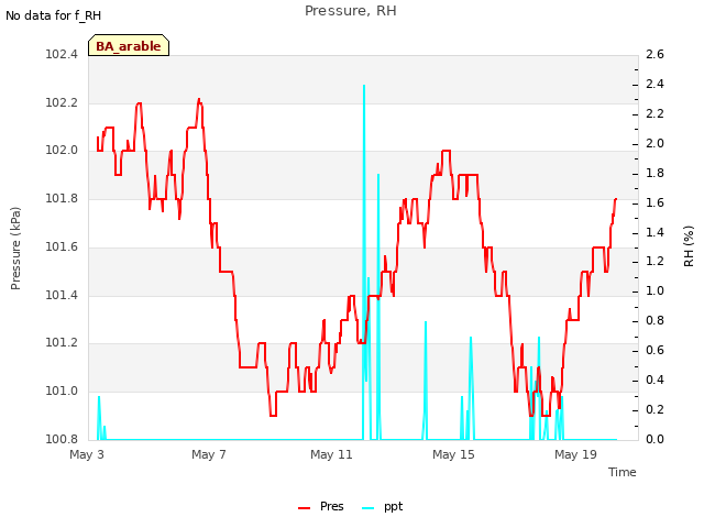 Explore the graph:Pressure, RH in a new window