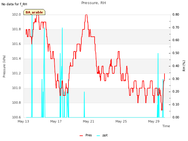 Explore the graph:Pressure, RH in a new window