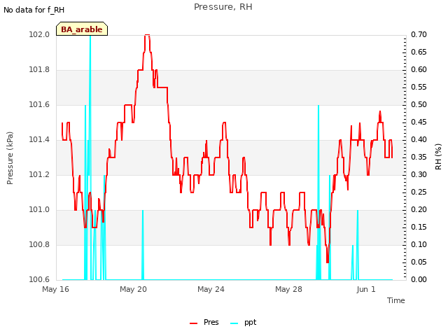 Explore the graph:Pressure, RH in a new window