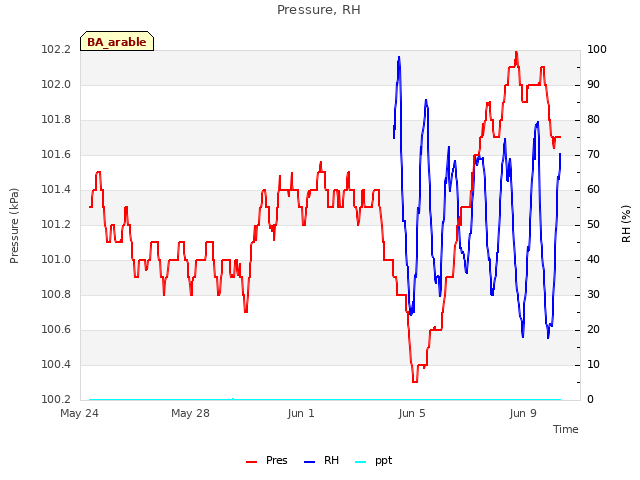 Explore the graph:Pressure, RH in a new window