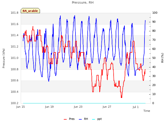 Explore the graph:Pressure, RH in a new window