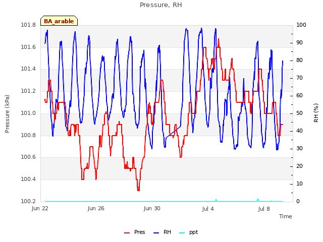 Explore the graph:Pressure, RH in a new window