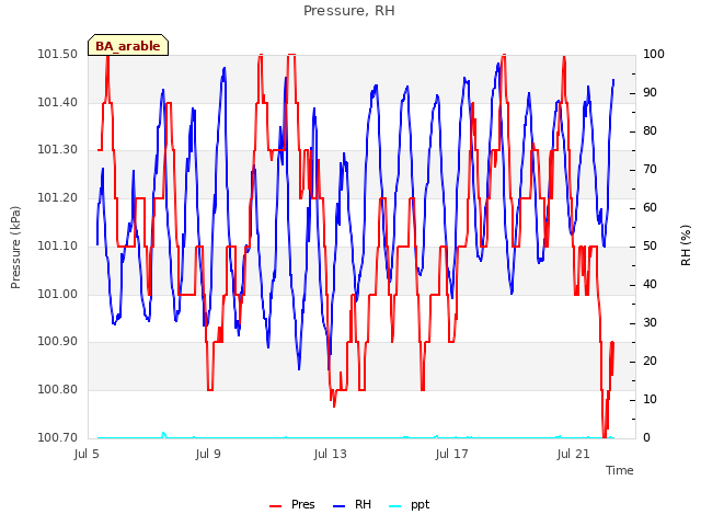 Explore the graph:Pressure, RH in a new window