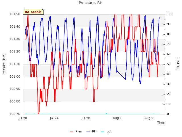 Explore the graph:Pressure, RH in a new window