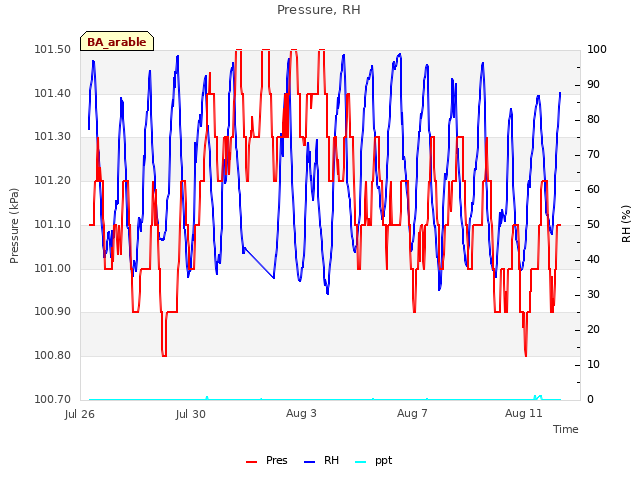 Explore the graph:Pressure, RH in a new window