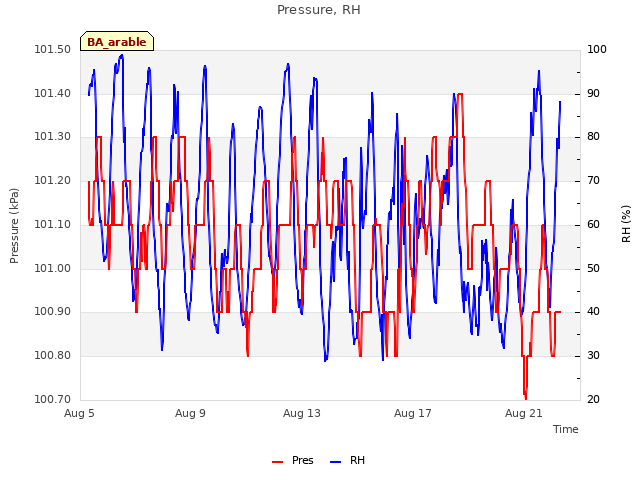 Explore the graph:Pressure, RH in a new window
