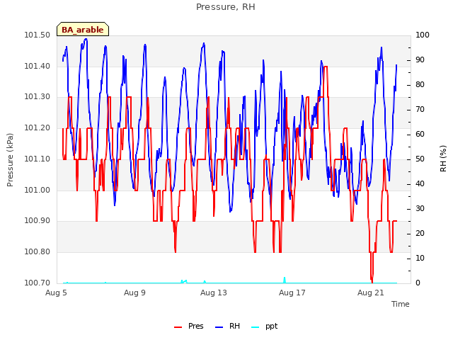 Explore the graph:Pressure, RH in a new window