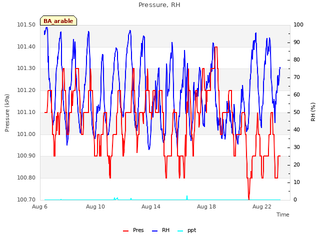 Explore the graph:Pressure, RH in a new window