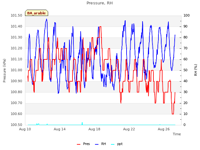 Explore the graph:Pressure, RH in a new window