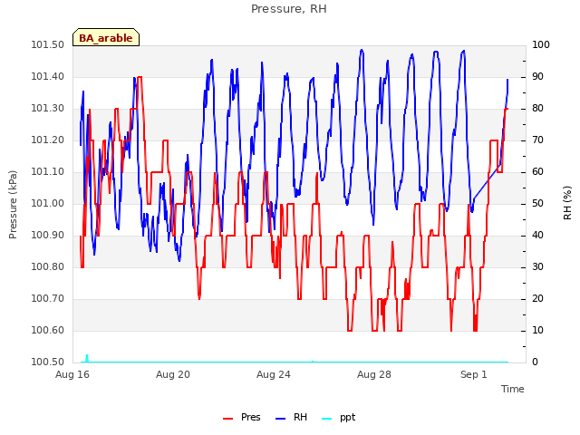 Explore the graph:Pressure, RH in a new window