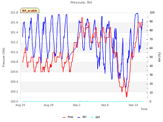 Explore the graph:Pressure, RH in a new window