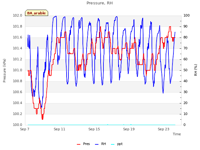 Explore the graph:Pressure, RH in a new window