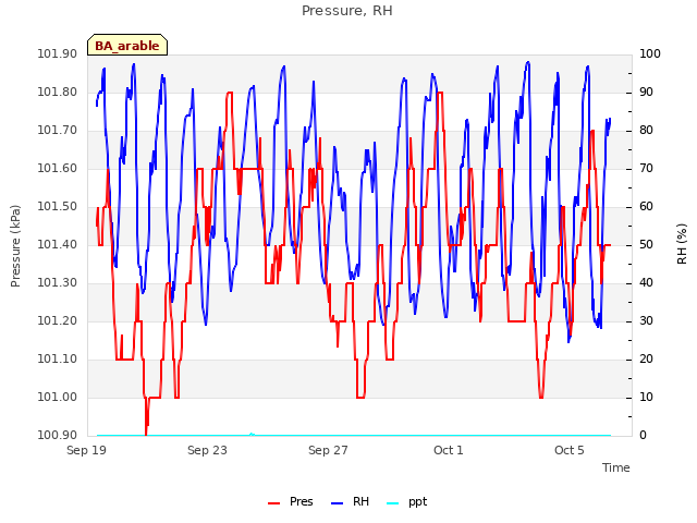 Explore the graph:Pressure, RH in a new window