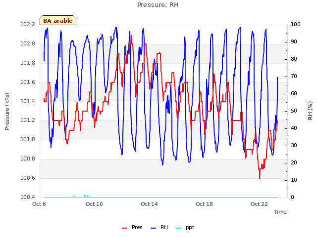 Explore the graph:Pressure, RH in a new window