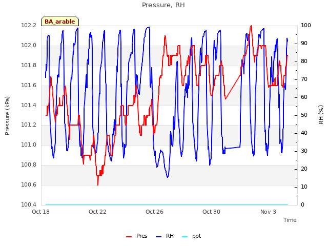 Explore the graph:Pressure, RH in a new window