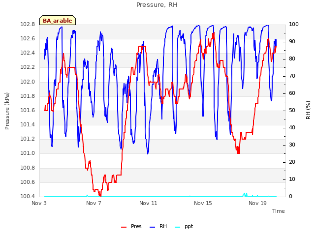 Explore the graph:Pressure, RH in a new window