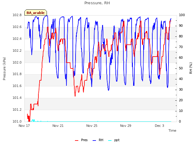 Explore the graph:Pressure, RH in a new window