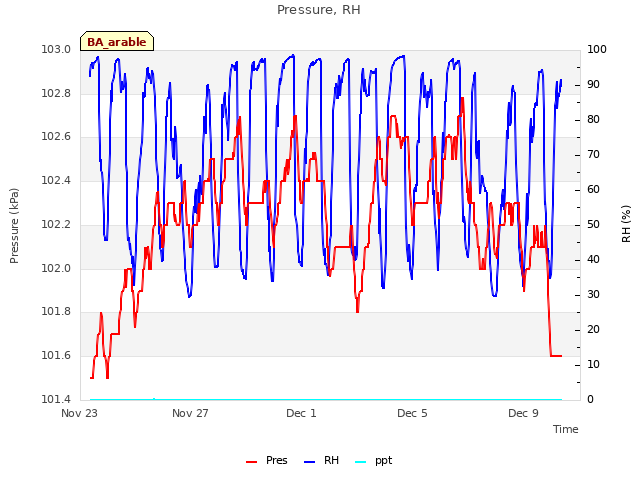 Explore the graph:Pressure, RH in a new window