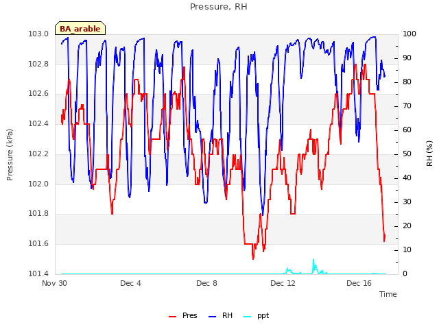 Explore the graph:Pressure, RH in a new window