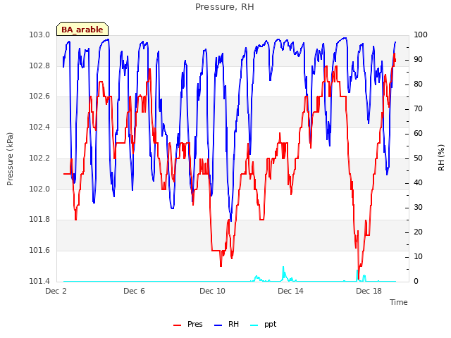 Explore the graph:Pressure, RH in a new window