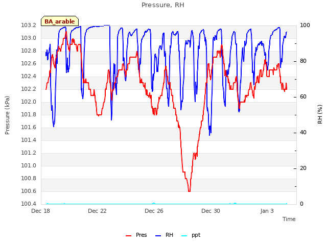 Explore the graph:Pressure, RH in a new window