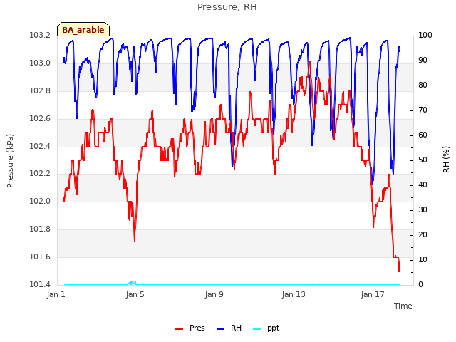 Explore the graph:Pressure, RH in a new window