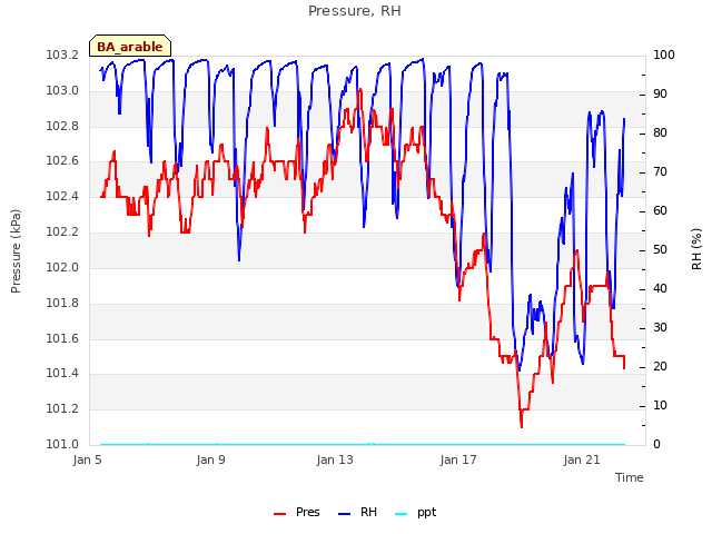 Explore the graph:Pressure, RH in a new window