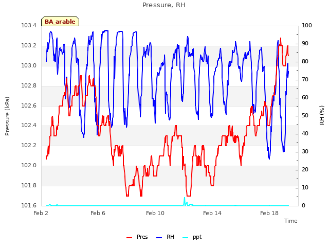 Explore the graph:Pressure, RH in a new window