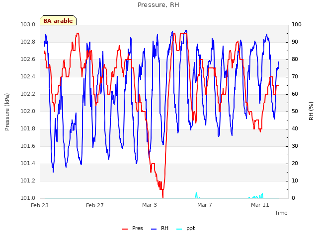 Explore the graph:Pressure, RH in a new window