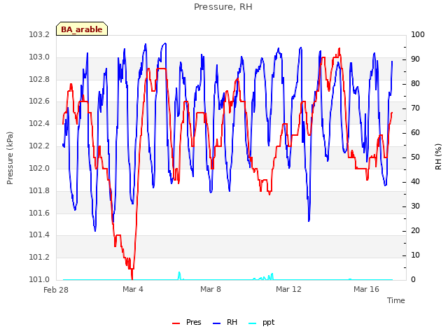 Explore the graph:Pressure, RH in a new window