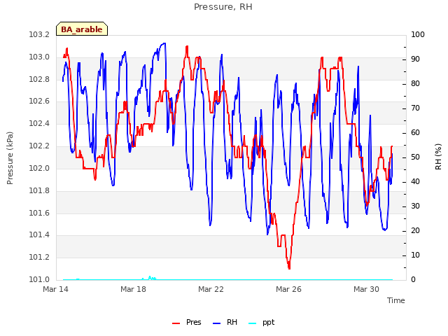 Explore the graph:Pressure, RH in a new window