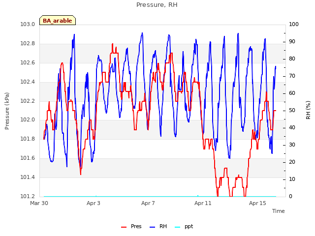 Explore the graph:Pressure, RH in a new window