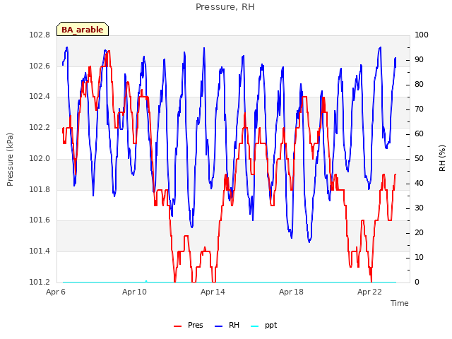 Explore the graph:Pressure, RH in a new window