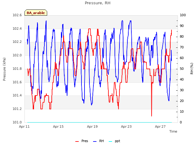 Explore the graph:Pressure, RH in a new window