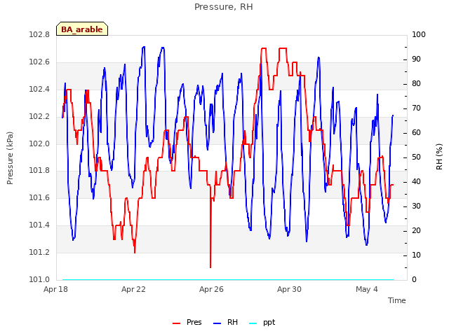 Explore the graph:Pressure, RH in a new window