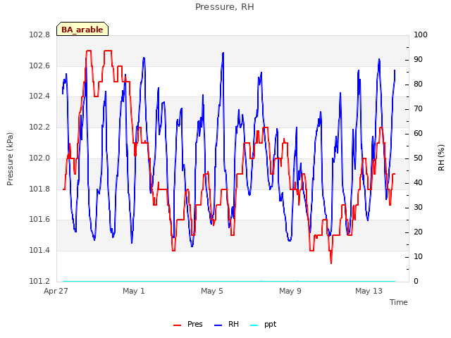 Explore the graph:Pressure, RH in a new window