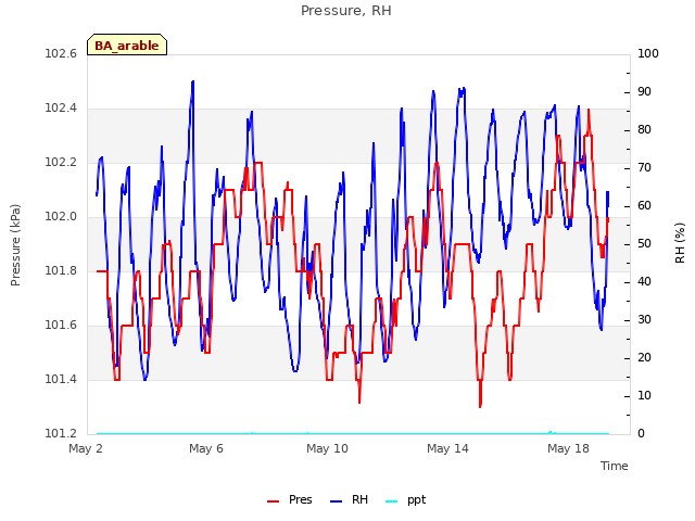 Explore the graph:Pressure, RH in a new window