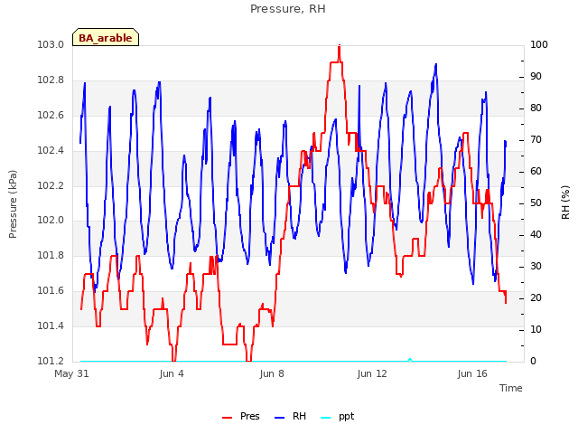 Explore the graph:Pressure, RH in a new window