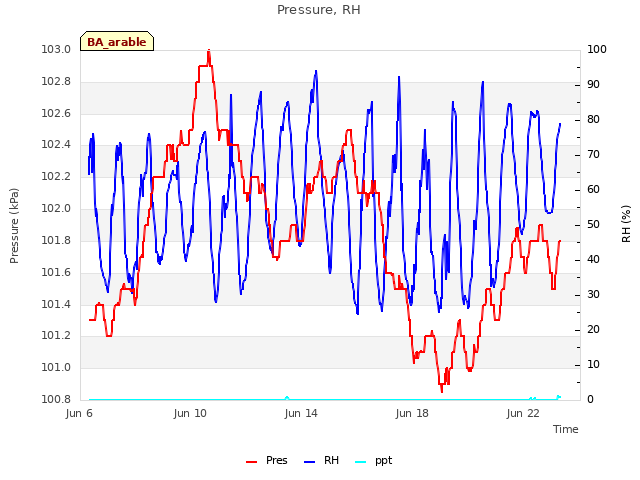 Explore the graph:Pressure, RH in a new window