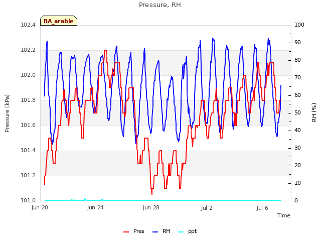 Explore the graph:Pressure, RH in a new window