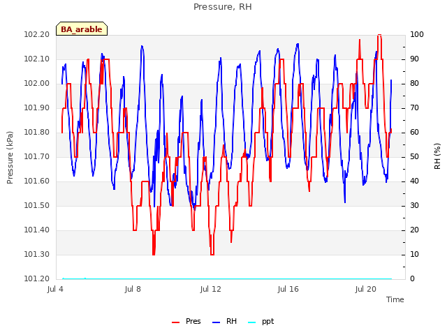 Explore the graph:Pressure, RH in a new window