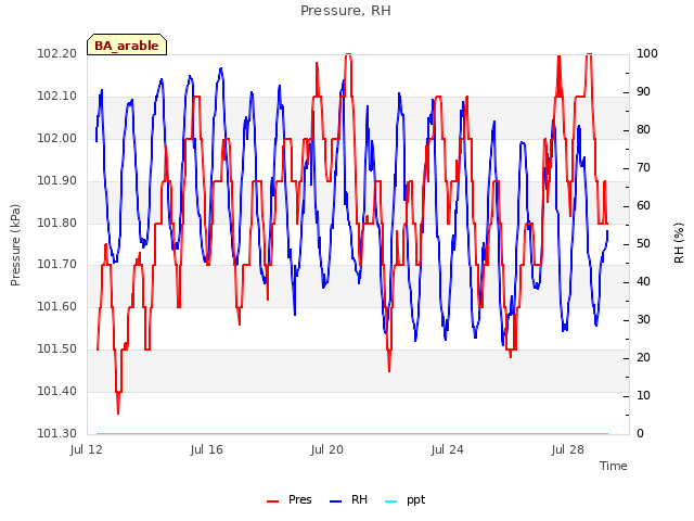 Explore the graph:Pressure, RH in a new window