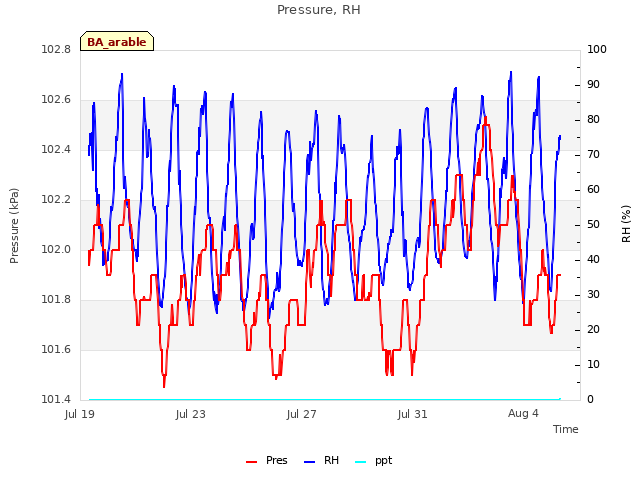 Explore the graph:Pressure, RH in a new window