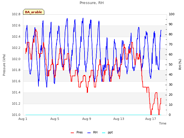 Explore the graph:Pressure, RH in a new window