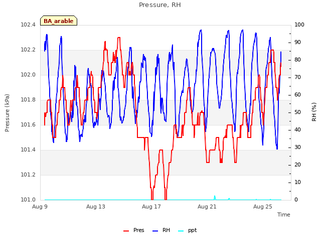 Explore the graph:Pressure, RH in a new window