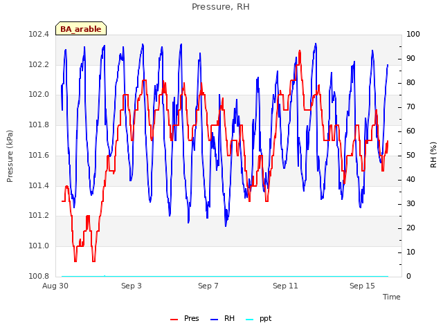 Explore the graph:Pressure, RH in a new window