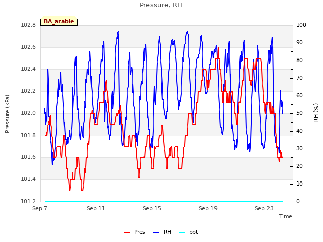 Explore the graph:Pressure, RH in a new window