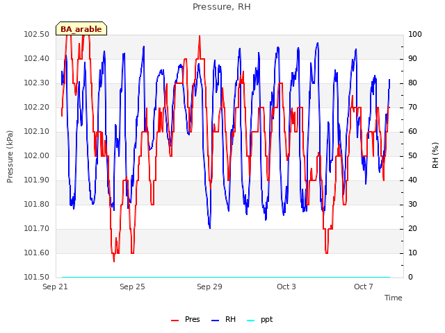 Explore the graph:Pressure, RH in a new window